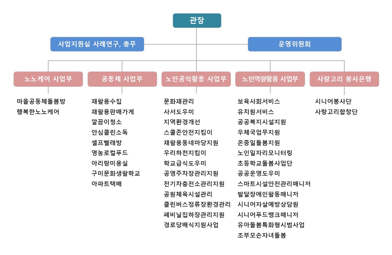 구미시니어클럽 조직도
